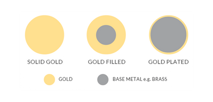 Know Your Gold